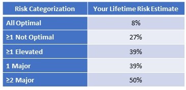 Lifetime Risk Score Part 2